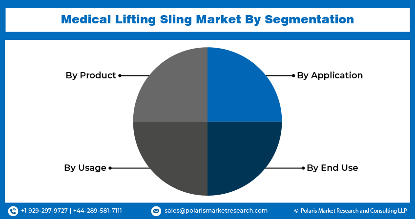 Medical Lifting Sling Market Seg